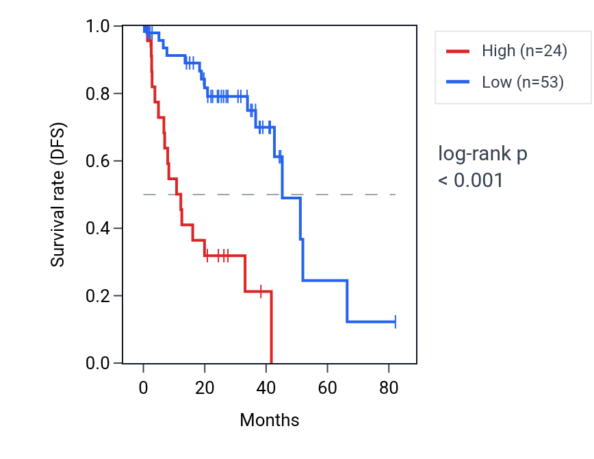 Kaplan&ndash;Meier survival curve for ATP5MC2P3 RNA expression in UVM: high vs low expression groups.