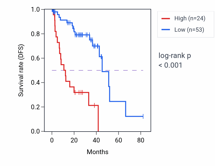 Kaplan&ndash;Meier survival curve for ATP5MC2P3 RNA-high vs -low samples in UVM.