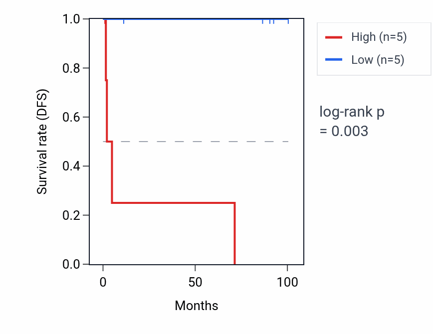 Kaplan&ndash;Meier survival curve for ATP5MC2P4 RNA expression in KICH: high vs low expression groups.