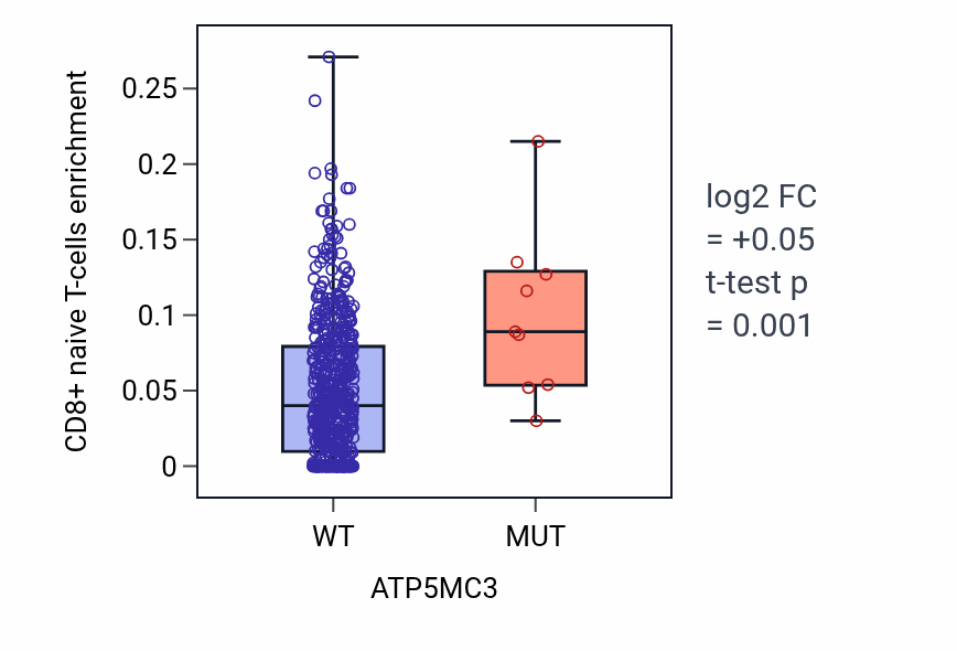 Box plot of CD8+ naive T-cells in ATP5MC3-low vs ATP5MC3-high samples in UCEC.