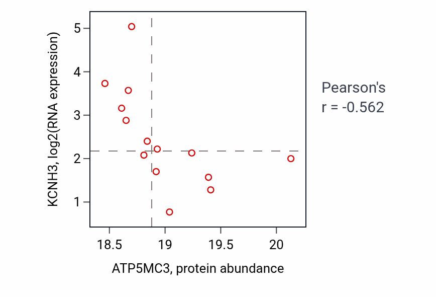 Per-sample scatter of ATP5MC3 vs KCNH3 in UCEC (Pearson r = -0.56).