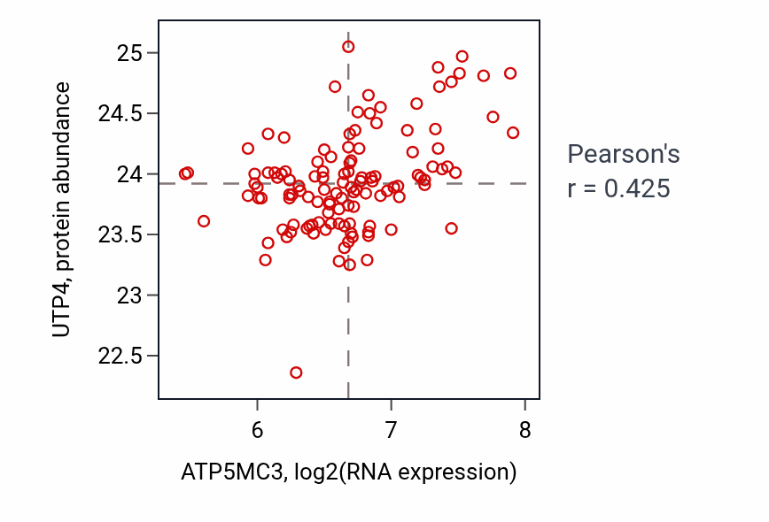 Per-sample scatter of ATP5MC3 vs UTP4 in BRCA (Pearson r = 0.42).