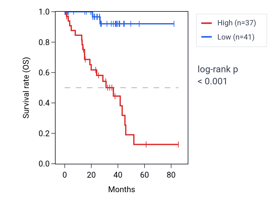 Kaplan&ndash;Meier survival curve for ATP5MC3 RNA expression in UVM: high vs low expression groups.