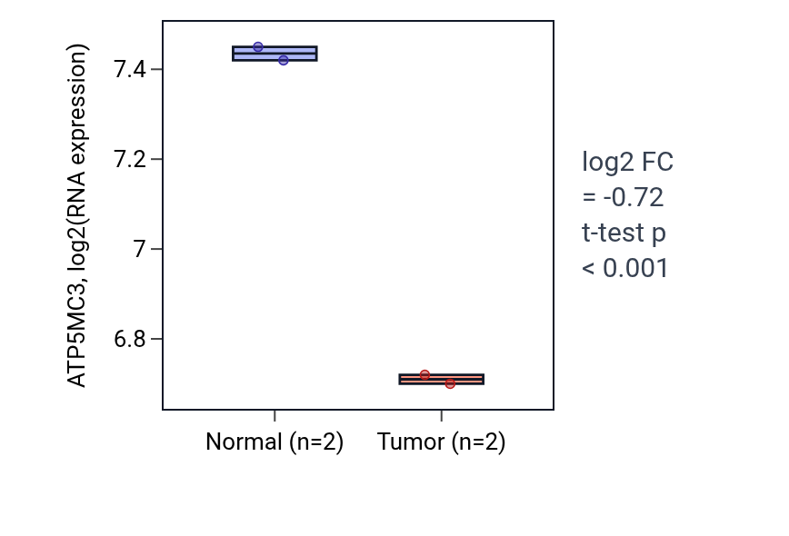 Tumor-vs-normal expression box plot for ATP5MC3 in COAD.
