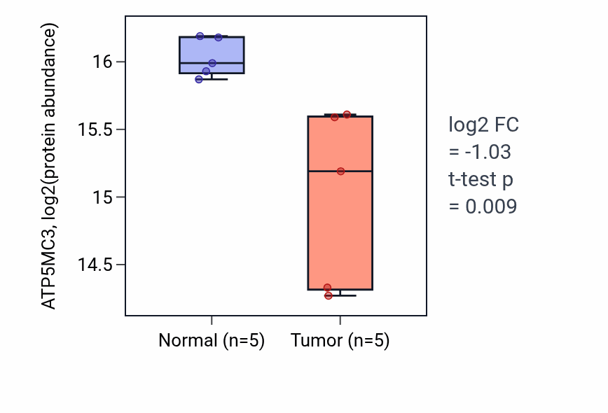 Tumor-vs-normal mass-spec protein box plot for ATP5MC3 in LSCC.