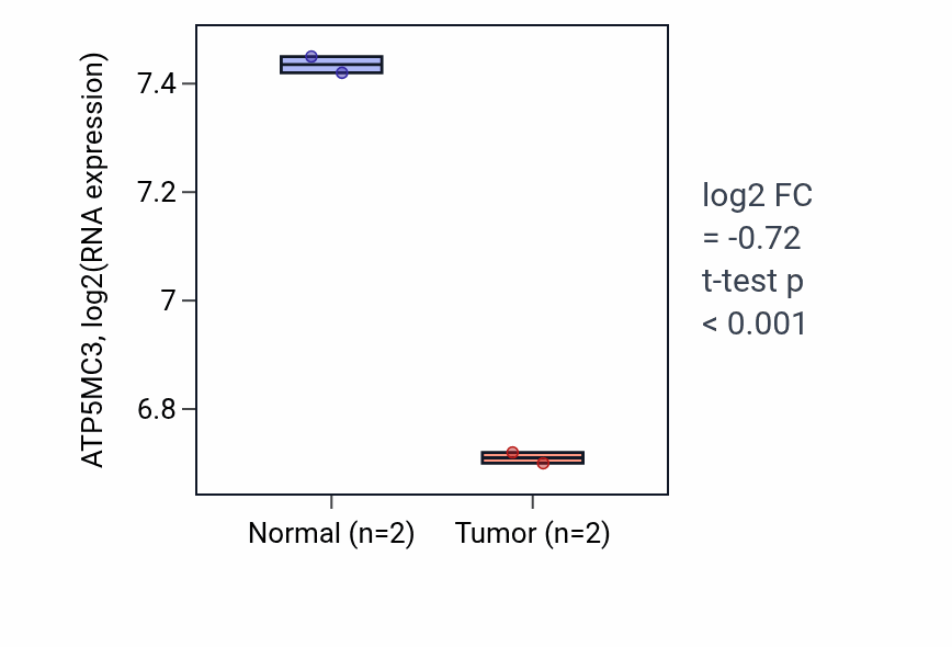 Tumor-vs-normal expression box plot for ATP5MC3 RNA in COAD.