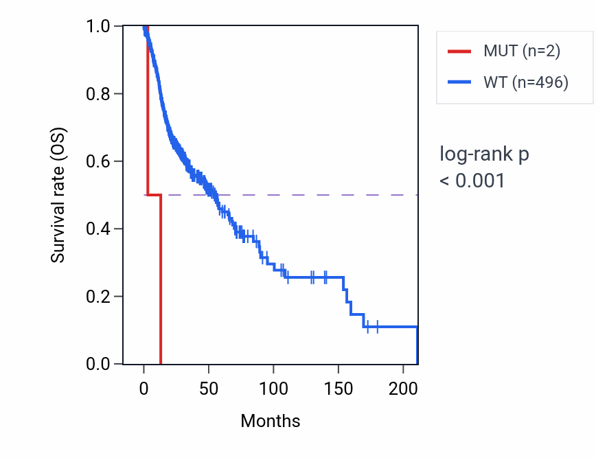 Kaplan&ndash;Meier survival curve for ATP5MC3 mutant vs wild-type samples in HNSC.