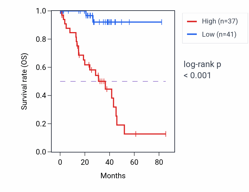 Kaplan&ndash;Meier survival curve for ATP5MC3 RNA-high vs -low samples in UVM.