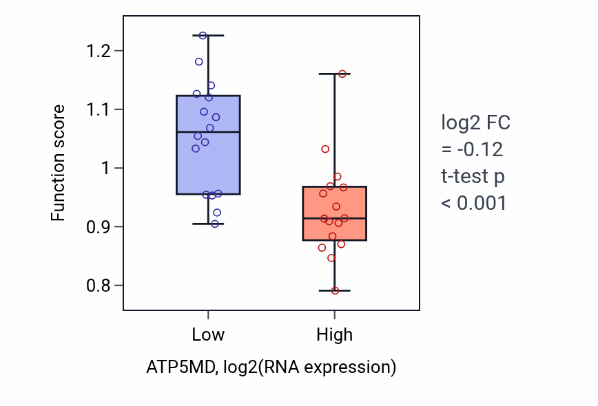 Box plot of Modulation of microtubule cytoskeleton involved in cerebral cortex radial glia guided migration in ATP5MD-low vs ATP5MD-high samples in OESOPHAGUS.