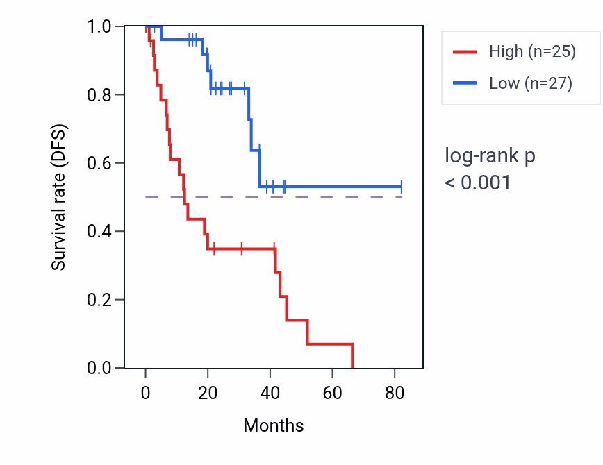 Kaplan&ndash;Meier survival curve for ATP5MD RNA expression in UVM: high vs low expression groups.