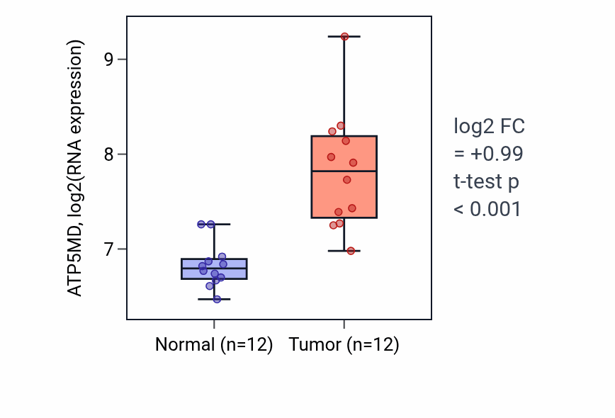 Tumor-vs-normal expression box plot for ATP5MD in LIHC.