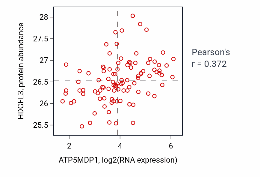 Per-sample scatter of ATP5MDP1 vs HDGFL3 in GBM (Pearson r = 0.37).