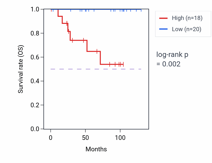 Kaplan&ndash;Meier survival curve for ATP5MDP1 RNA expression in KICH: high vs low expression groups.