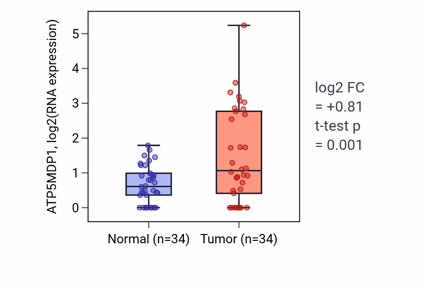 Tumor-vs-normal expression box plot for ATP5MDP1 in COAD.