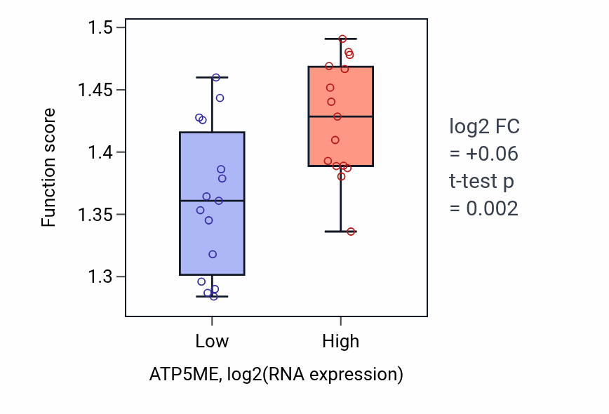 Box plot of Mitochondrial translation in ATP5ME-low vs ATP5ME-high samples in BLOOD_Myeloma.