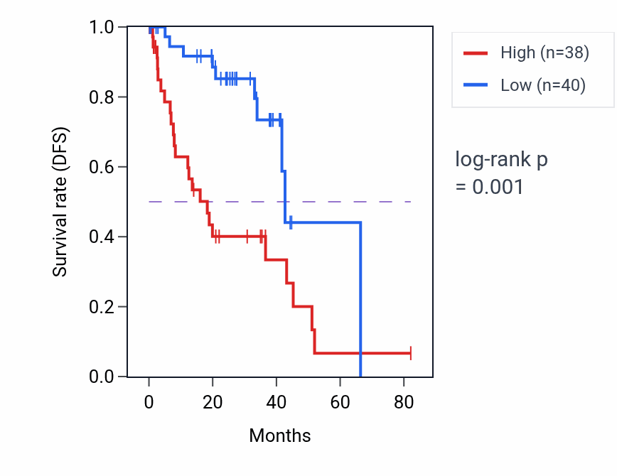Kaplan&ndash;Meier survival curve for ATP5ME RNA expression in UVM: high vs low expression groups.