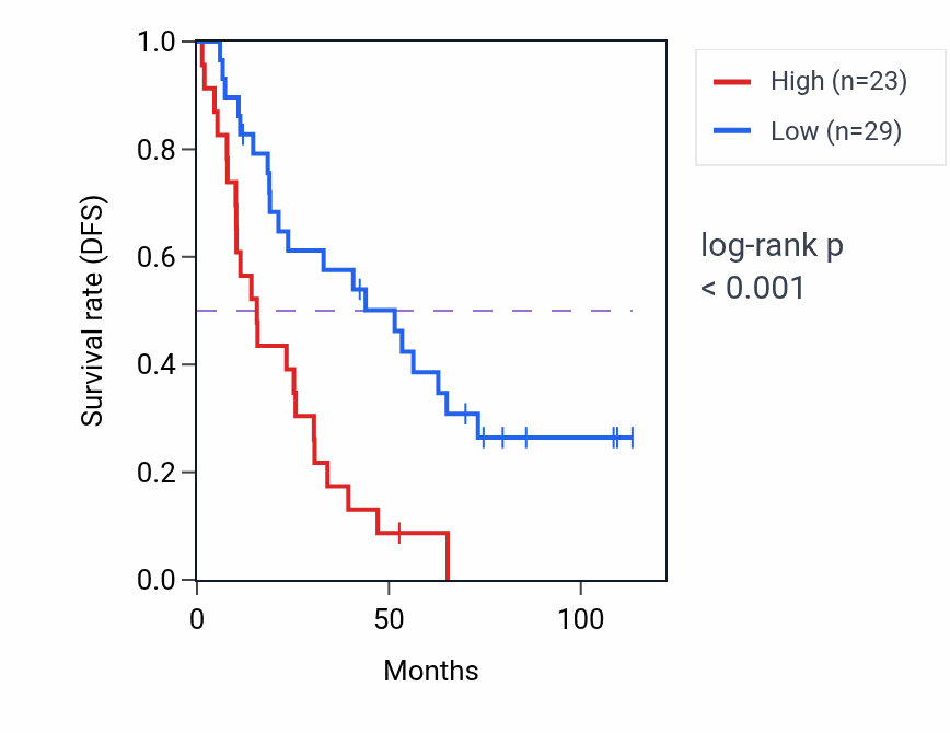 Kaplan&ndash;Meier survival curve for ATP5MF-PTCD1 RNA expression in KIRC: high vs low expression groups.