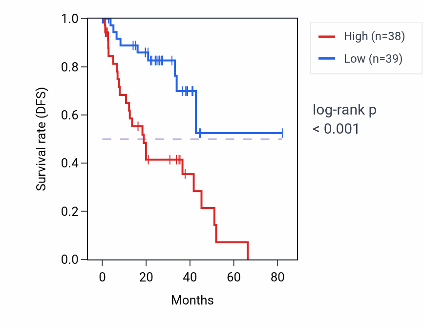 Kaplan&ndash;Meier survival curve for ATP5MF RNA expression in UVM: high vs low expression groups.
