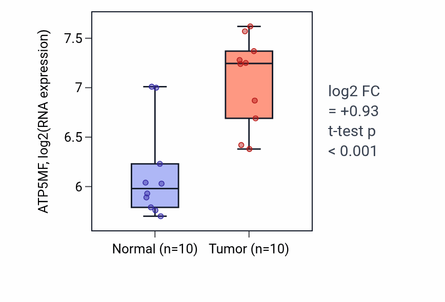 Tumor-vs-normal expression box plot for ATP5MF in BLCA.