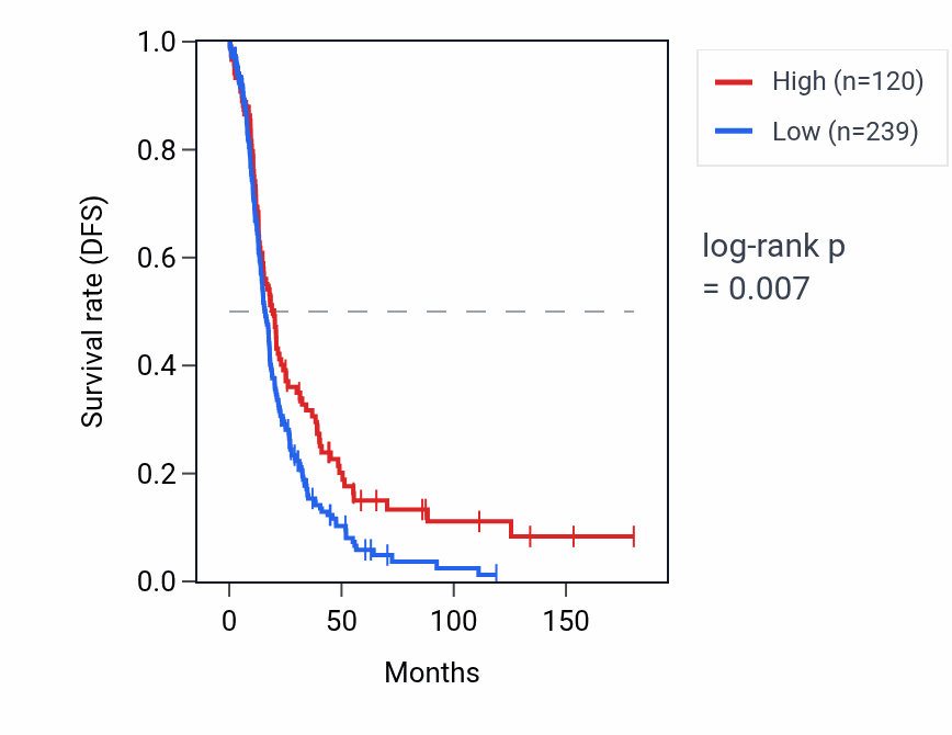 Kaplan&ndash;Meier survival curve for ATP5MFP1 RNA expression in OV: high vs low expression groups.