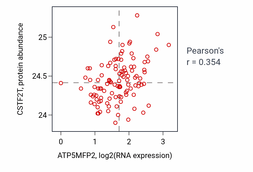 Per-sample scatter of ATP5MFP2 vs CSTF2T in LSCC (Pearson r = 0.35).