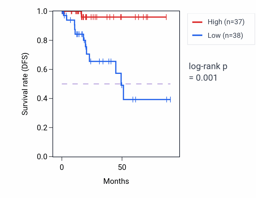 Kaplan&ndash;Meier survival curve for ATP5MFP2 RNA expression in KIRP: high vs low expression groups.