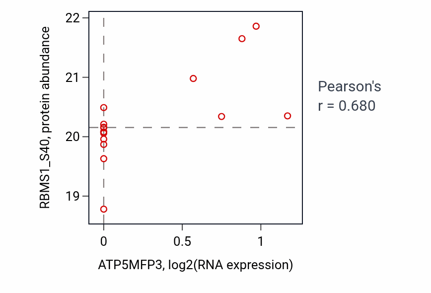 Per-sample scatter of ATP5MFP3 vs RBMS1_S40 in BRCA (Pearson r = 0.68).