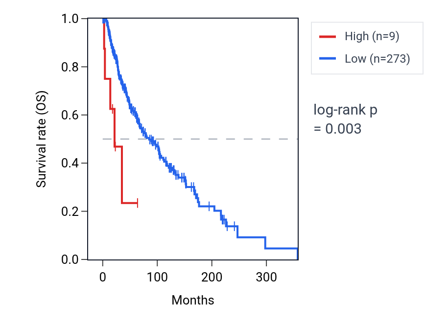 Kaplan&ndash;Meier survival curve for ATP5MFP3 RNA expression in SKCM: high vs low expression groups.