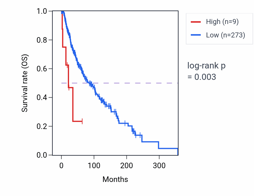Kaplan&ndash;Meier survival curve for ATP5MFP3 RNA-high vs -low samples in SKCM.