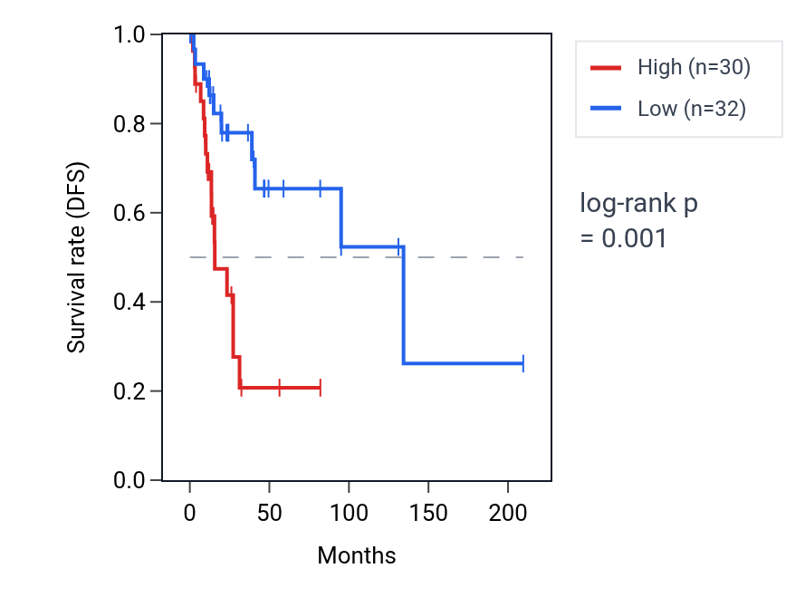 Kaplan&ndash;Meier survival curve for ATP5MFP4 RNA expression in CESC: high vs low expression groups.