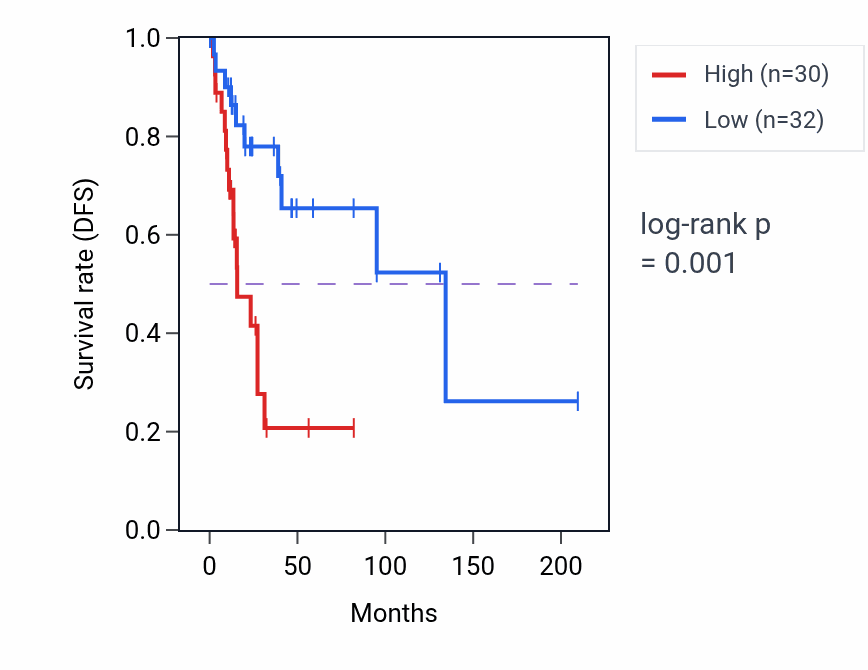 Kaplan&ndash;Meier survival curve for ATP5MFP4 RNA-high vs -low samples in CESC.