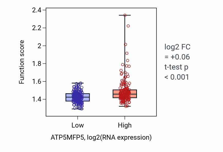 Box plot of Oxidative phosphorylation in ATP5MFP5-low vs ATP5MFP5-high samples in STAD.