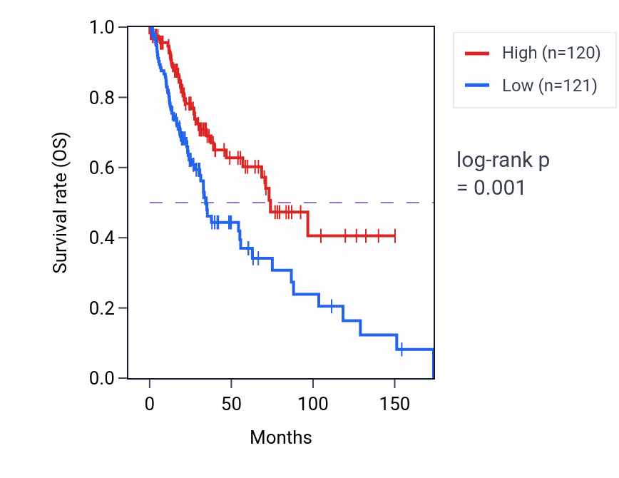 Kaplan&ndash;Meier survival curve for ATP5MFP5 RNA expression in LUSC: high vs low expression groups.