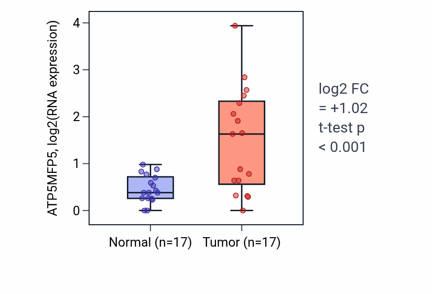 Tumor-vs-normal expression box plot for ATP5MFP5 in COAD.