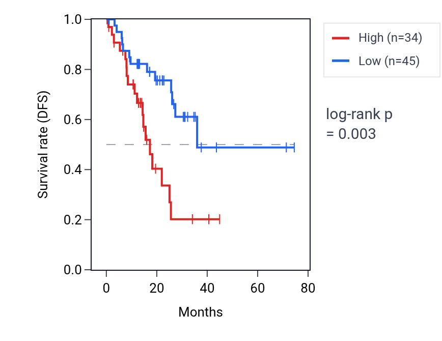 Kaplan&ndash;Meier survival curve for ATP5MFP6 RNA expression in STAD: high vs low expression groups.