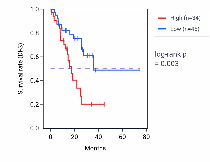 Kaplan&ndash;Meier survival curve for ATP5MFP6 RNA-high vs -low samples in STAD.