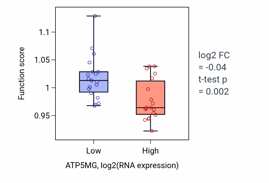Box plot of Positive regulation of neurogenesis in ATP5MG-low vs ATP5MG-high samples in BONE.