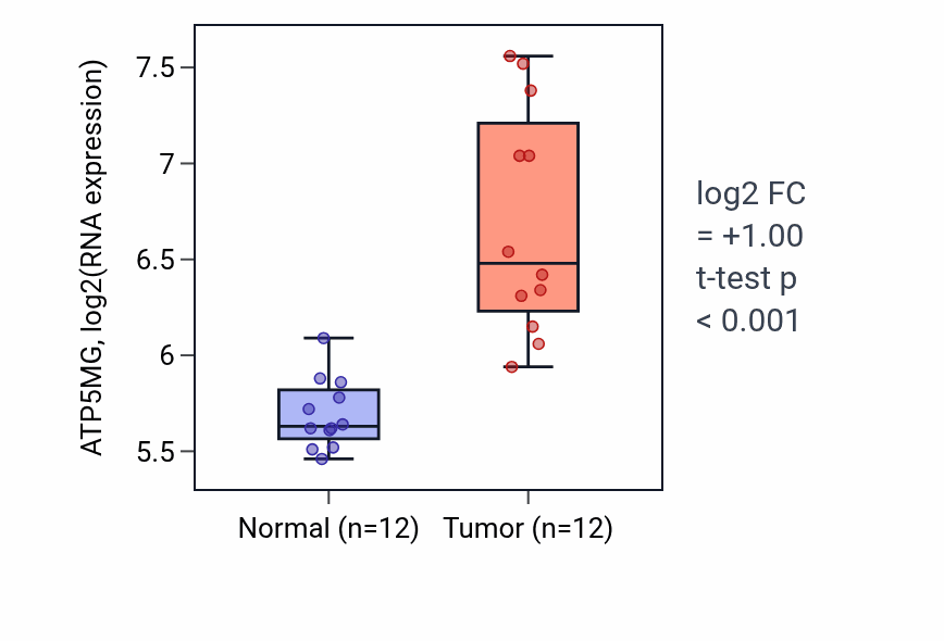 Tumor-vs-normal expression box plot for ATP5MG in LIHC.