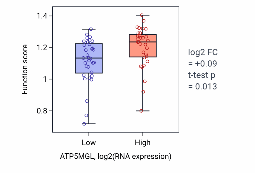 Box plot of DNA replication proofreading in ATP5MGL-low vs ATP5MGL-high samples in SOFT_TISSUE.