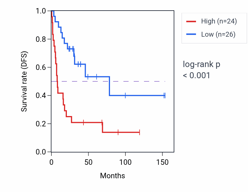 Kaplan&ndash;Meier survival curve for ATP5MGL RNA expression in ACC: high vs low expression groups.