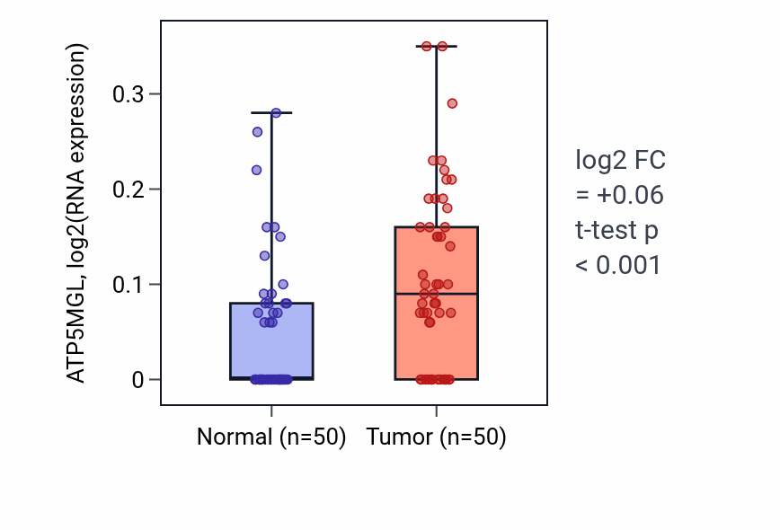Tumor-vs-normal expression box plot for ATP5MGL in LIHC.