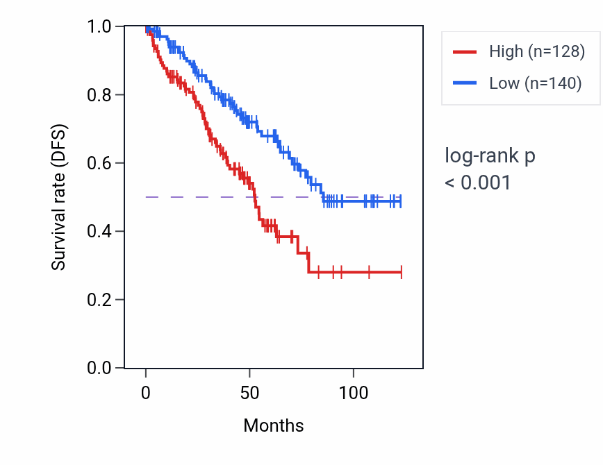 Kaplan&ndash;Meier survival curve for ATP5MGP1 RNA-high vs -low samples in KIRC.