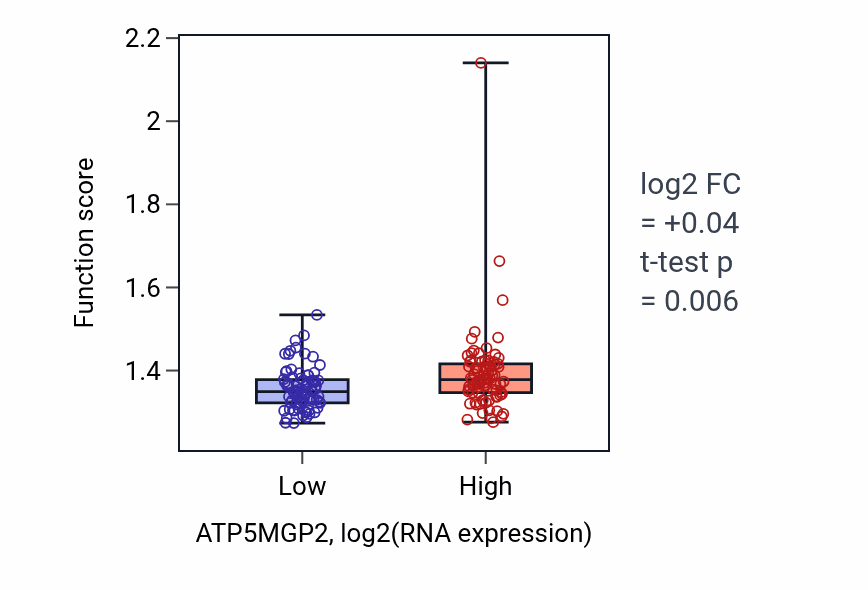 Box plot of Mitochondrial electron transport, NADH to ubiquinone in ATP5MGP2-low vs ATP5MGP2-high samples in ESCA.