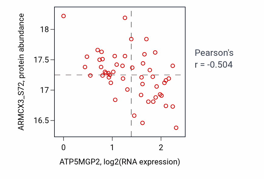 Per-sample scatter of ATP5MGP2 vs ARMCX3_S72 in COAD (Pearson r = -0.50).