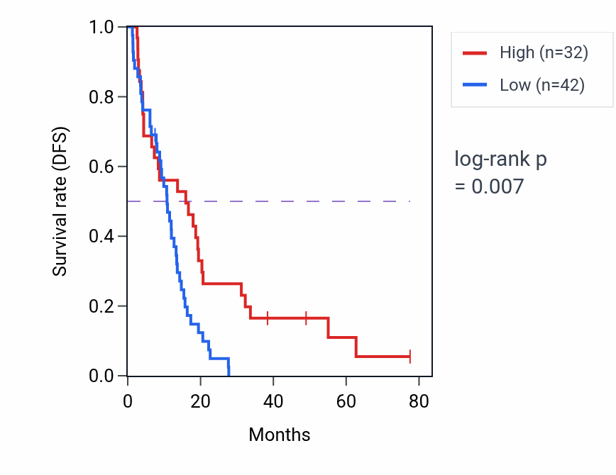 Kaplan&ndash;Meier survival curve for ATP5MGP2 RNA expression in MESO: high vs low expression groups.