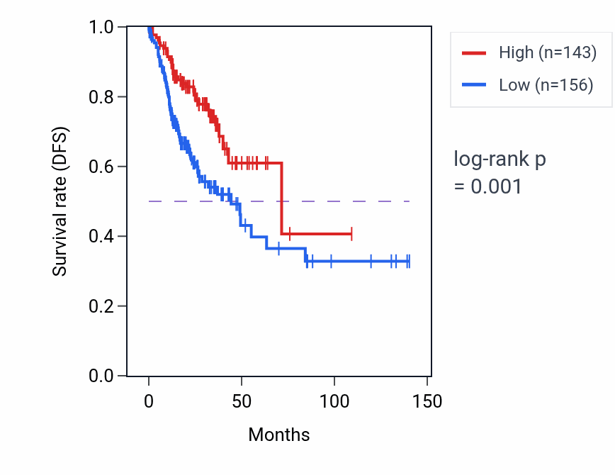 Kaplan&ndash;Meier survival curve for ATP5MGP3 RNA expression in COAD: high vs low expression groups.