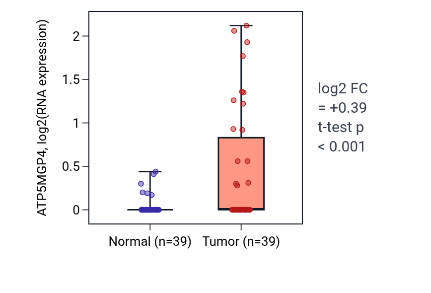 Tumor-vs-normal expression box plot for ATP5MGP4 in COAD.