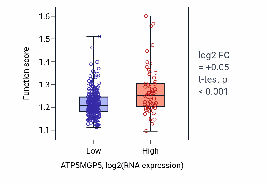 Box plot of Vesicle cytoskeletal trafficking in ATP5MGP5-low vs ATP5MGP5-high samples in STAD.