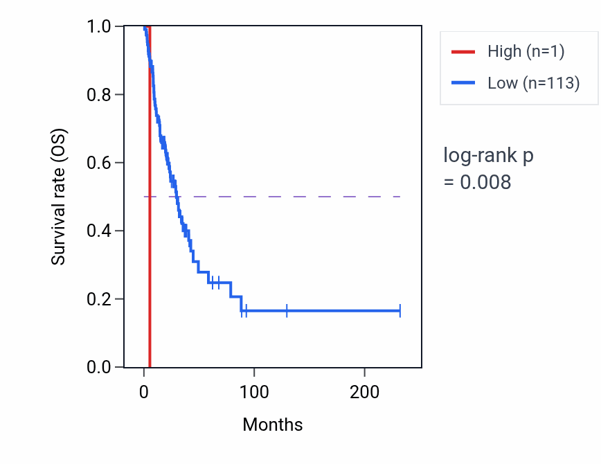 Kaplan&ndash;Meier survival curve for ATP5MGP5 RNA expression in LUAD: high vs low expression groups.