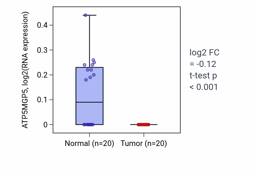 Tumor-vs-normal expression box plot for ATP5MGP5 in COAD.
